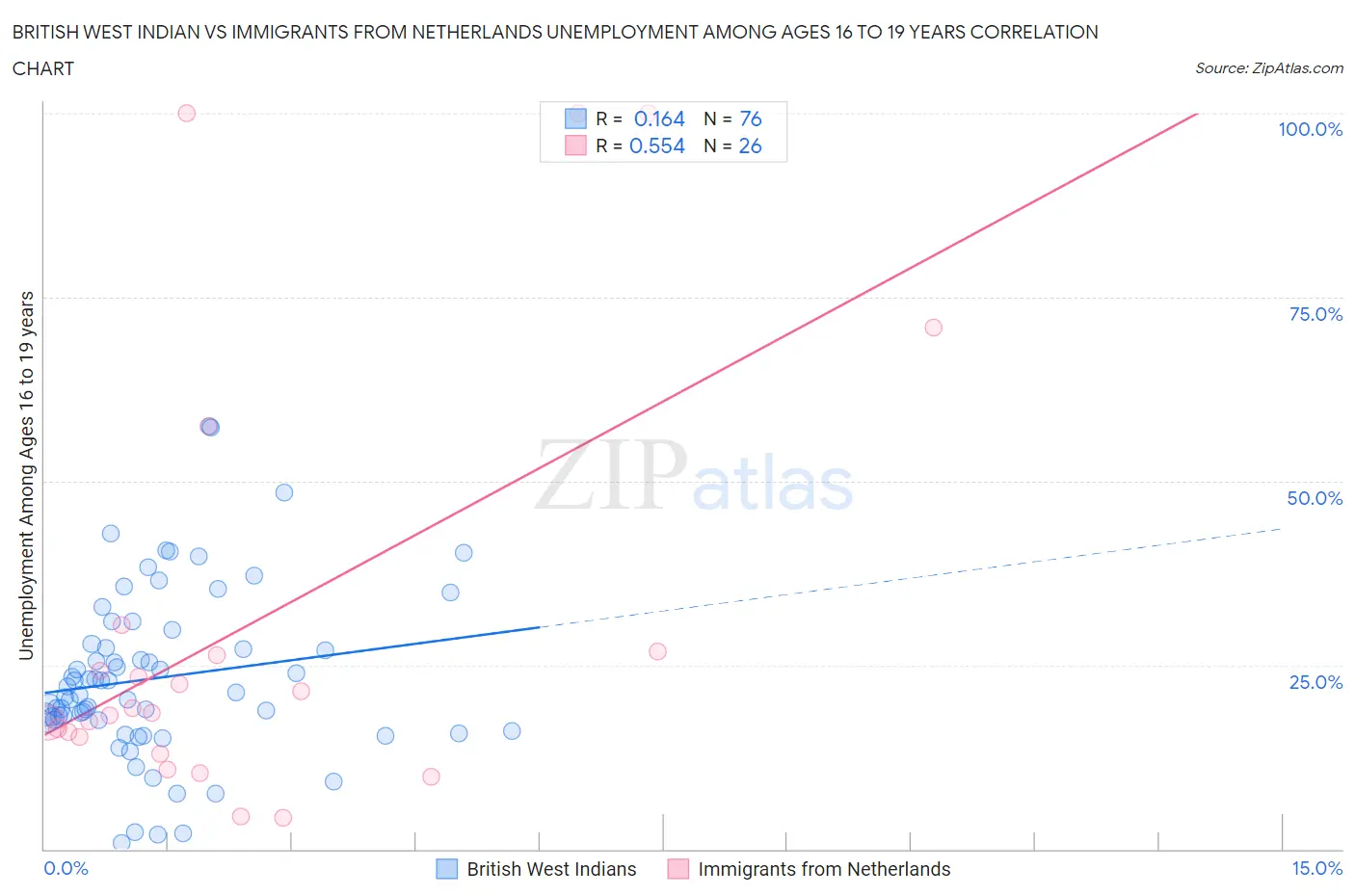 British West Indian vs Immigrants from Netherlands Unemployment Among Ages 16 to 19 years