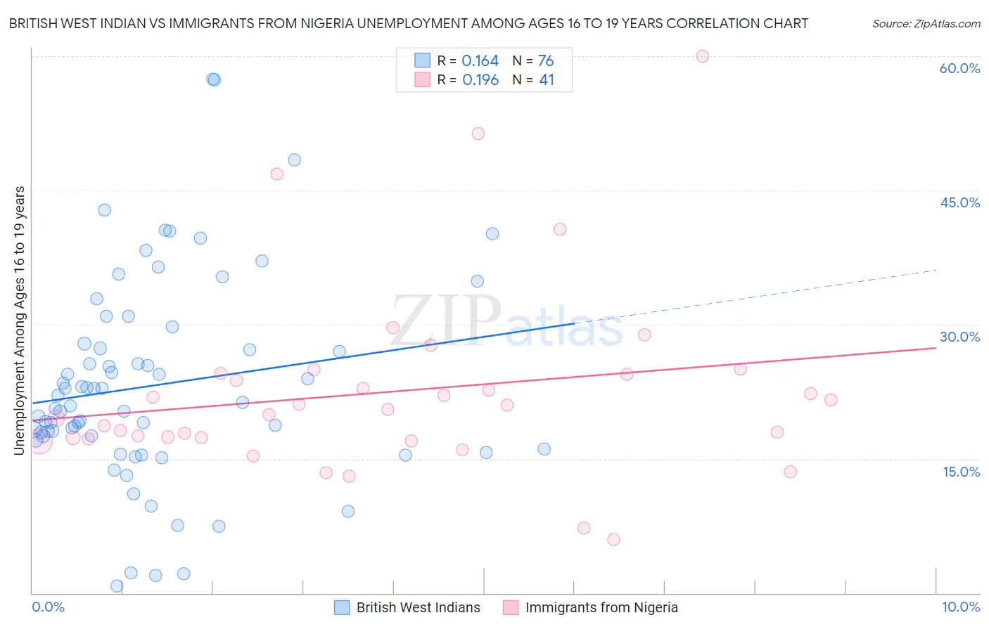 British West Indian vs Immigrants from Nigeria Unemployment Among Ages 16 to 19 years