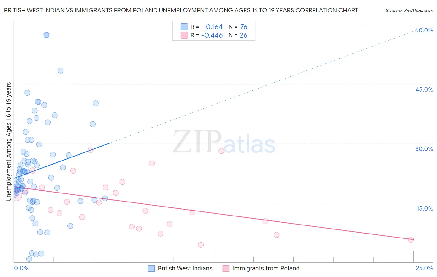 British West Indian vs Immigrants from Poland Unemployment Among Ages 16 to 19 years