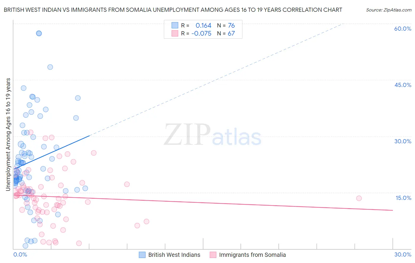 British West Indian vs Immigrants from Somalia Unemployment Among Ages 16 to 19 years