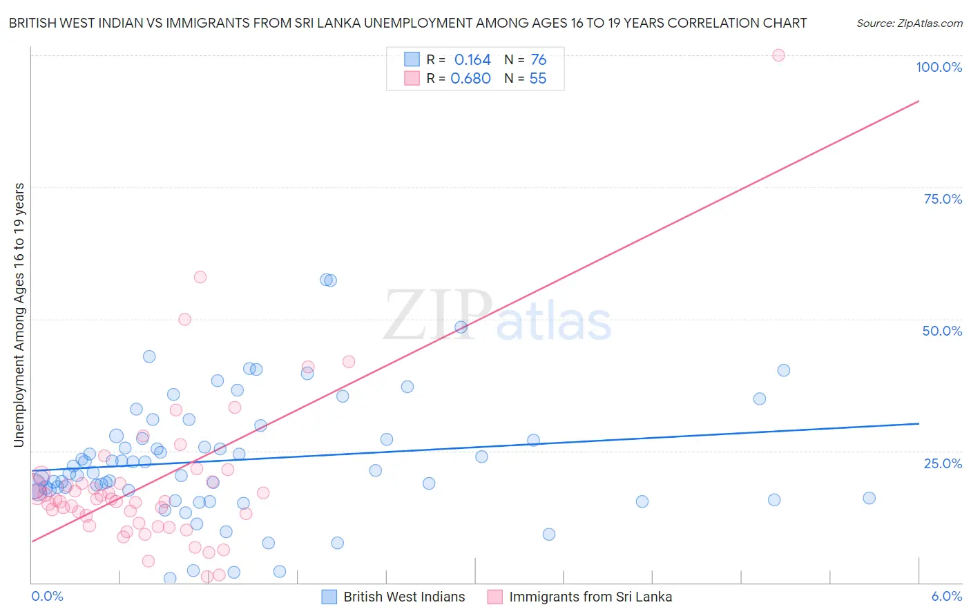 British West Indian vs Immigrants from Sri Lanka Unemployment Among Ages 16 to 19 years