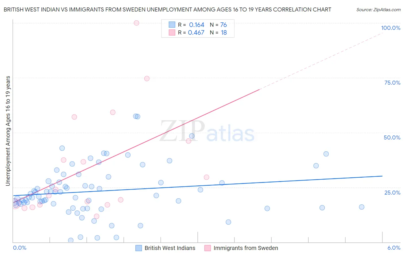 British West Indian vs Immigrants from Sweden Unemployment Among Ages 16 to 19 years