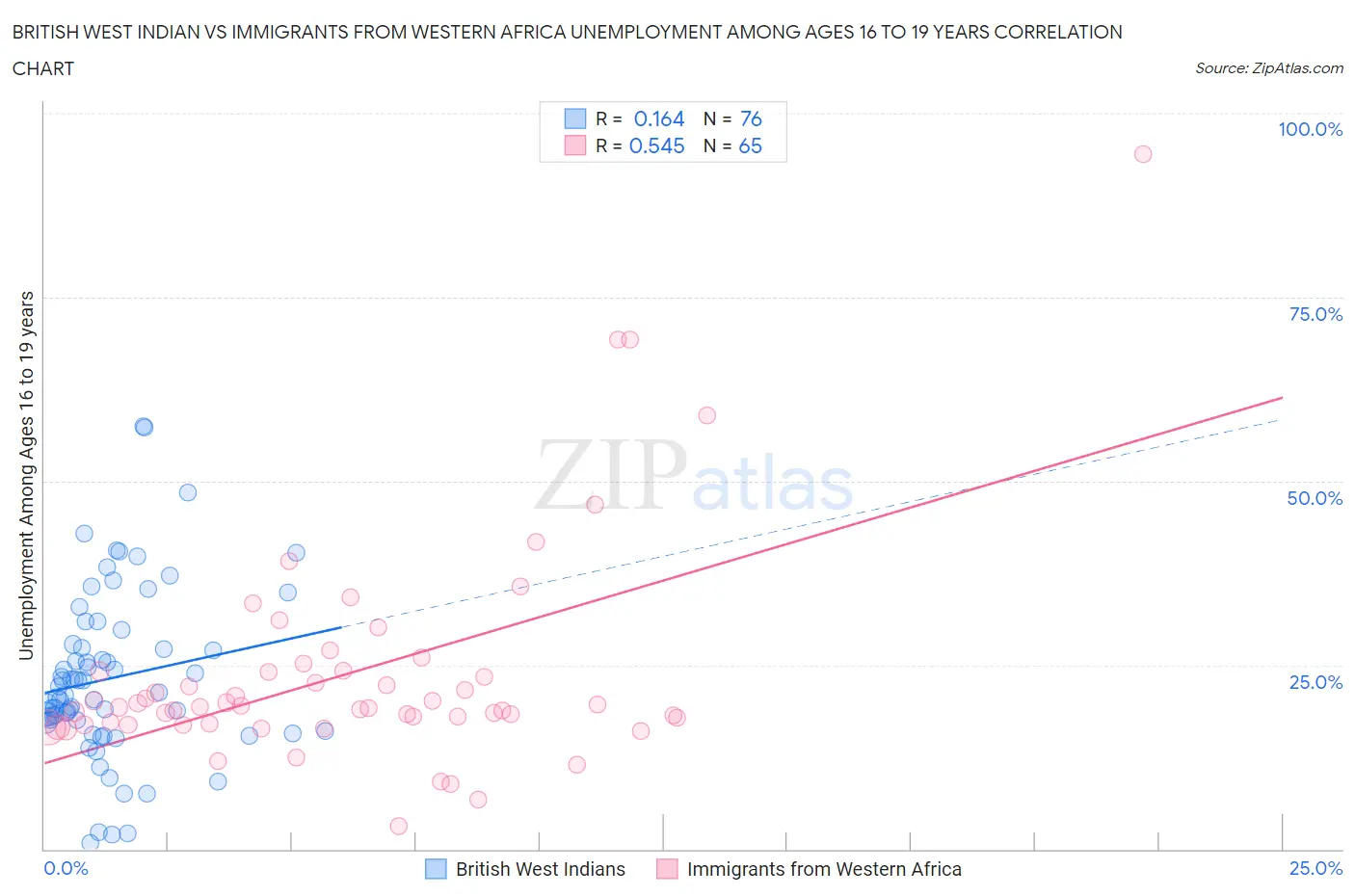 British West Indian vs Immigrants from Western Africa Unemployment Among Ages 16 to 19 years