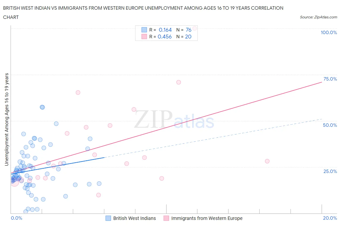 British West Indian vs Immigrants from Western Europe Unemployment Among Ages 16 to 19 years