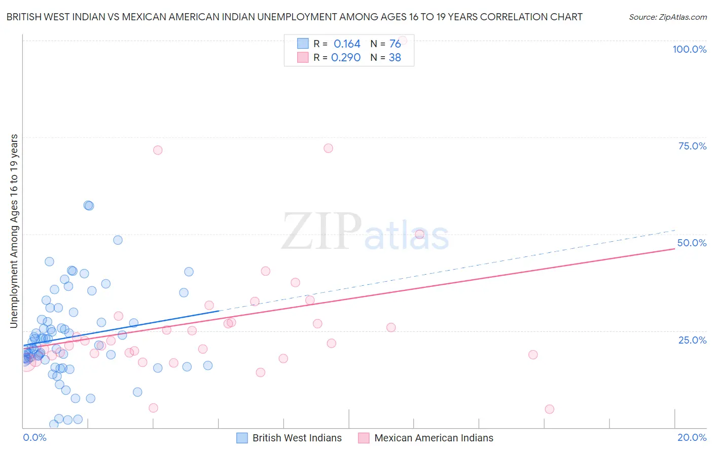 British West Indian vs Mexican American Indian Unemployment Among Ages 16 to 19 years