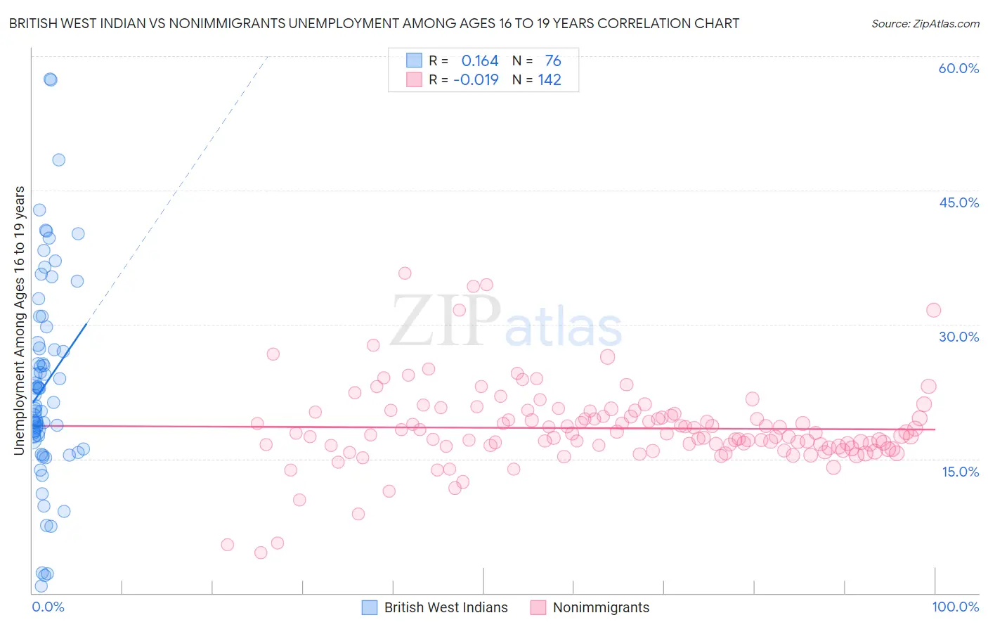 British West Indian vs Nonimmigrants Unemployment Among Ages 16 to 19 years