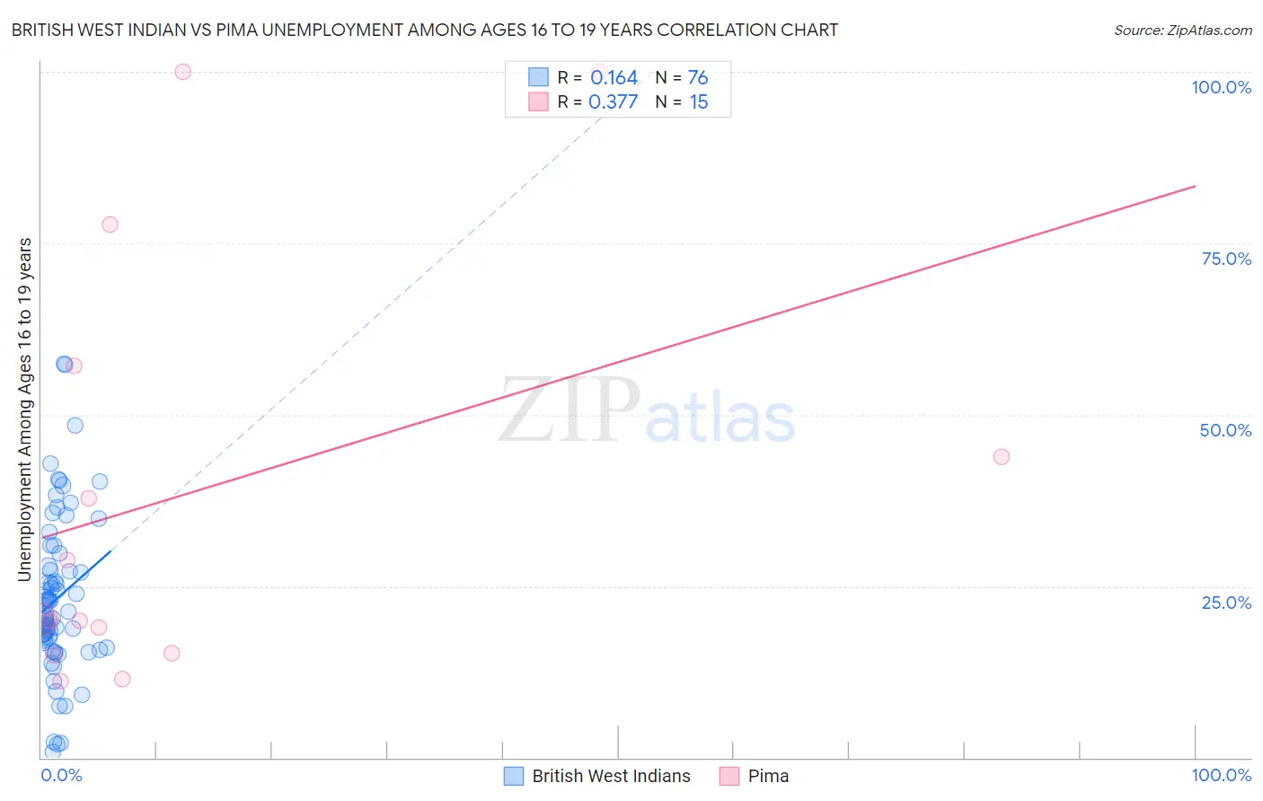British West Indian vs Pima Unemployment Among Ages 16 to 19 years