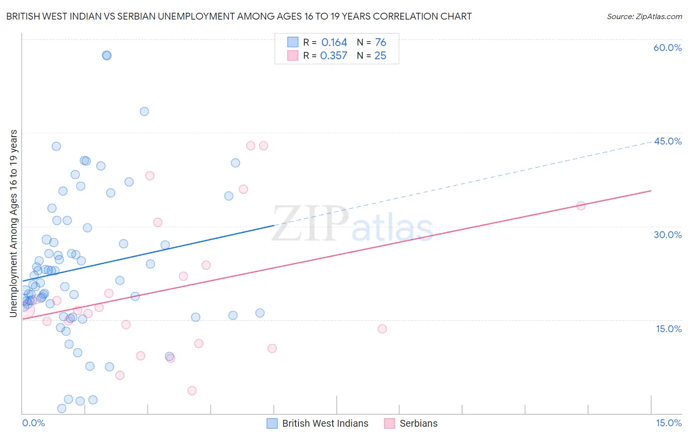 British West Indian vs Serbian Unemployment Among Ages 16 to 19 years