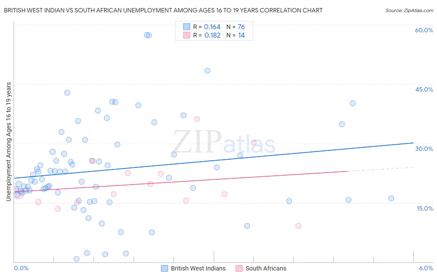 British West Indian vs South African Unemployment Among Ages 16 to 19 years