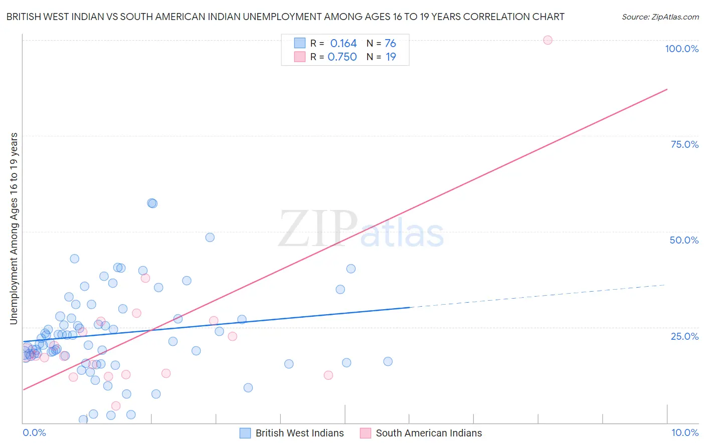 British West Indian vs South American Indian Unemployment Among Ages 16 to 19 years