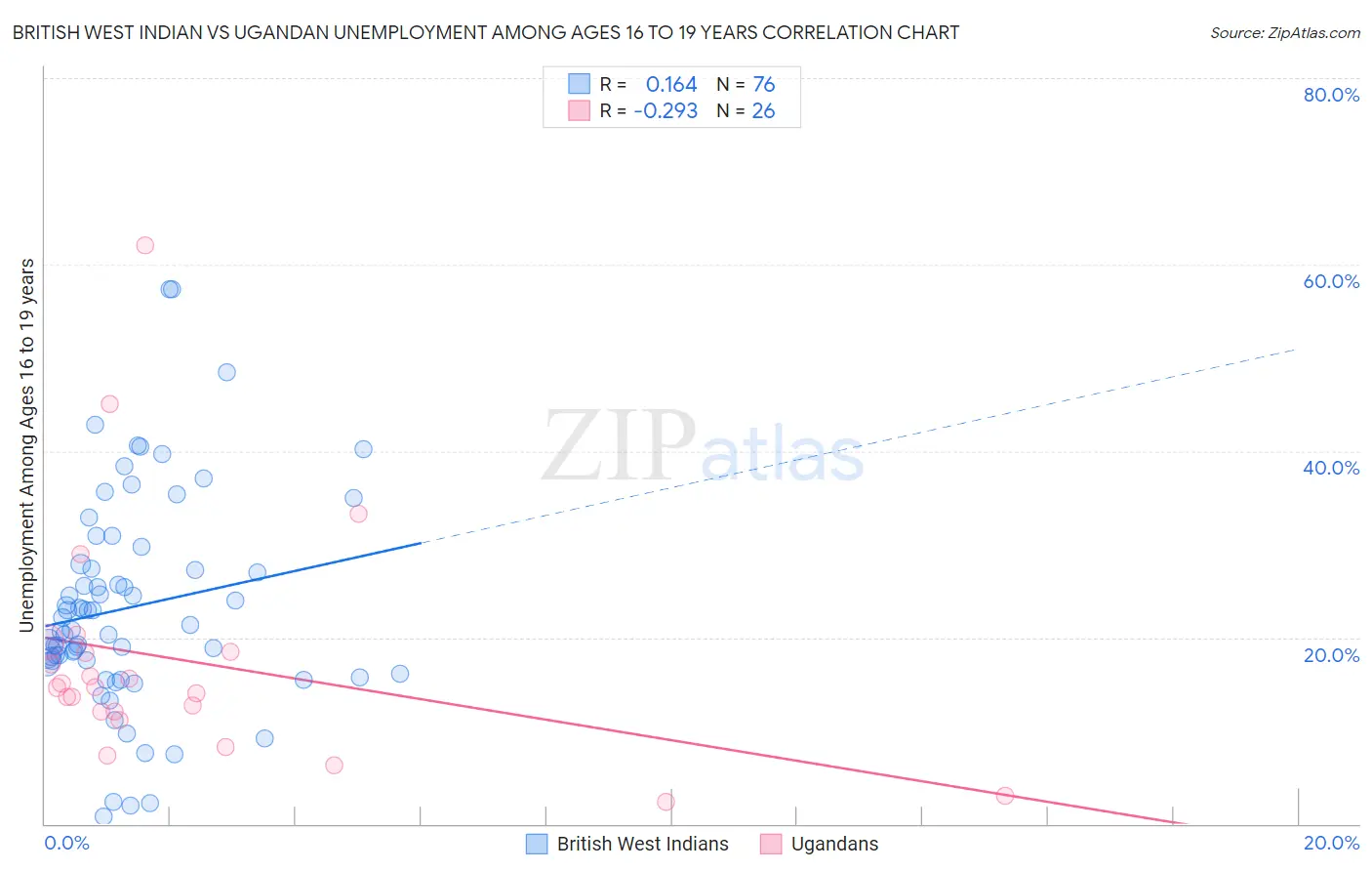 British West Indian vs Ugandan Unemployment Among Ages 16 to 19 years