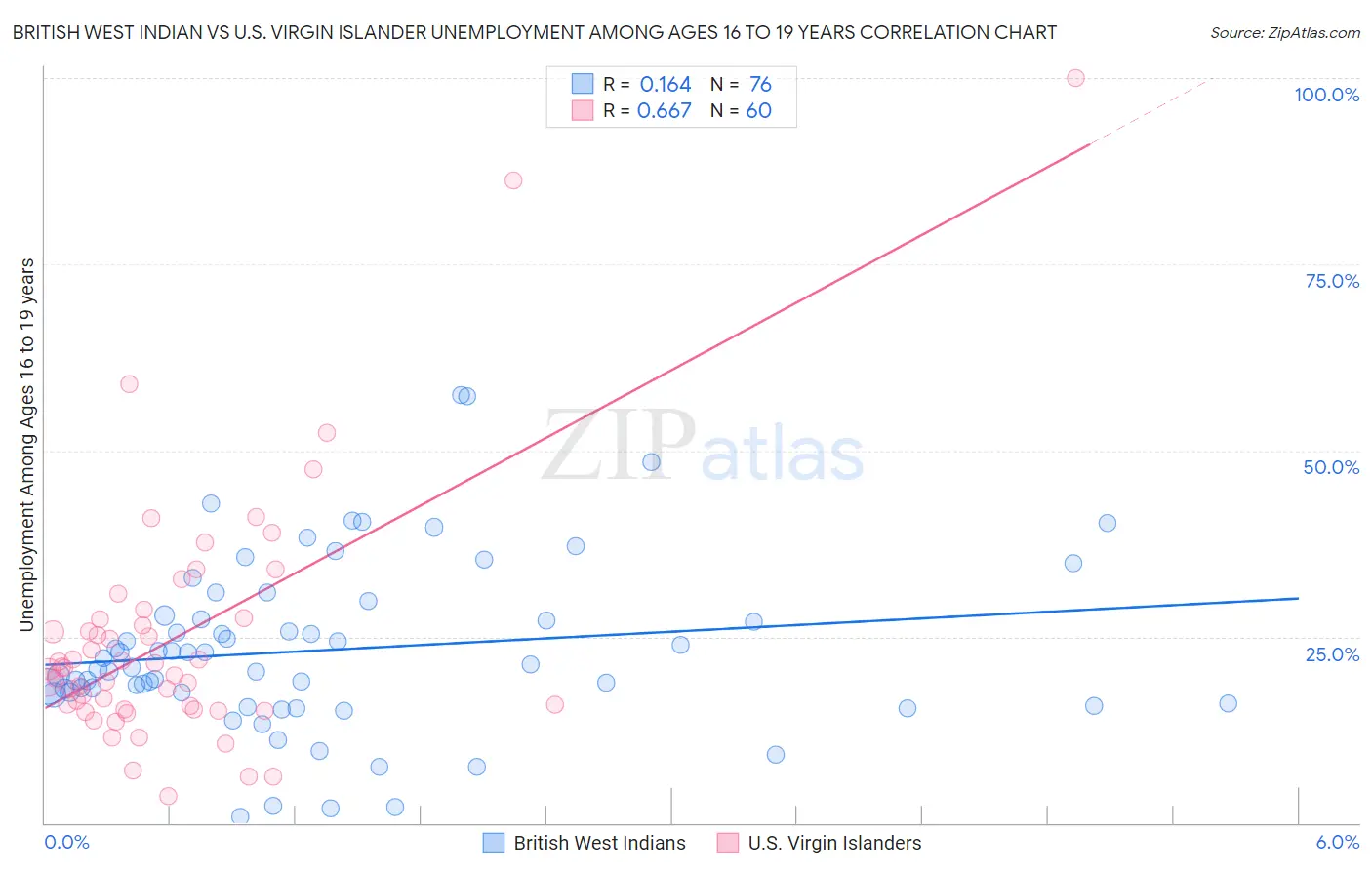 British West Indian vs U.S. Virgin Islander Unemployment Among Ages 16 to 19 years