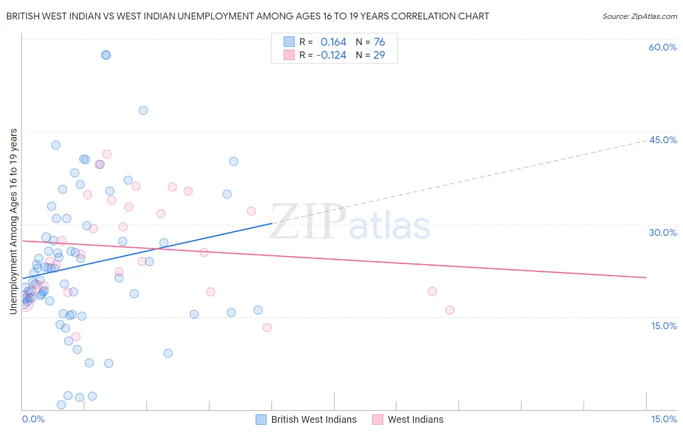 British West Indian vs West Indian Unemployment Among Ages 16 to 19 years