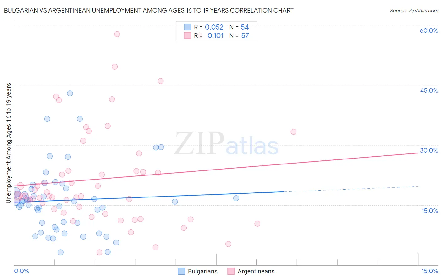 Bulgarian vs Argentinean Unemployment Among Ages 16 to 19 years