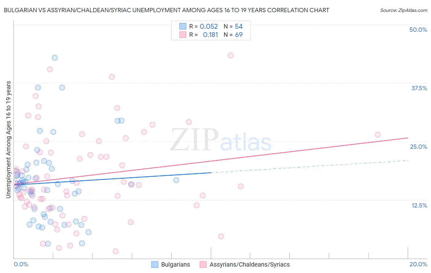 Bulgarian vs Assyrian/Chaldean/Syriac Unemployment Among Ages 16 to 19 years