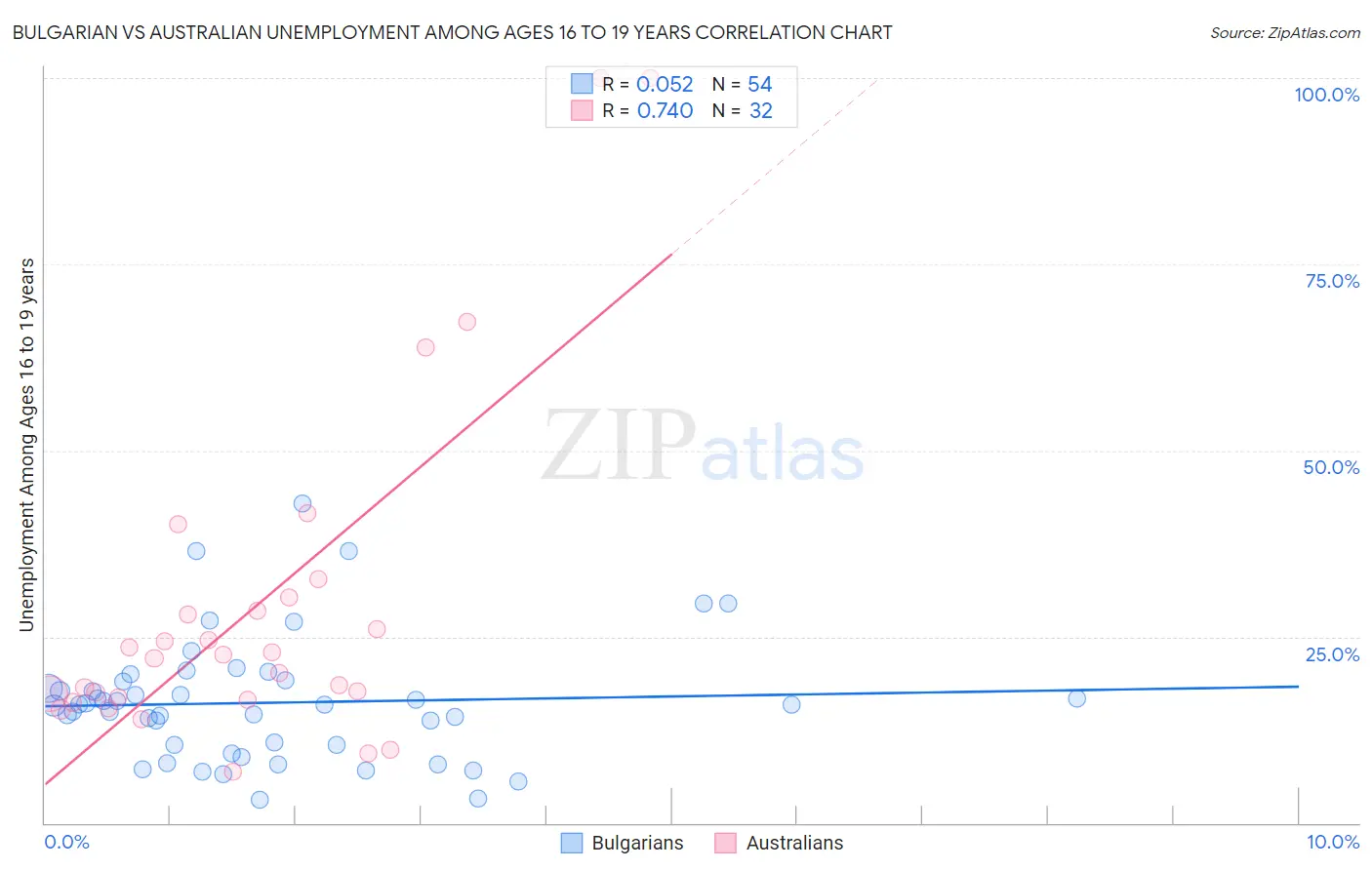 Bulgarian vs Australian Unemployment Among Ages 16 to 19 years