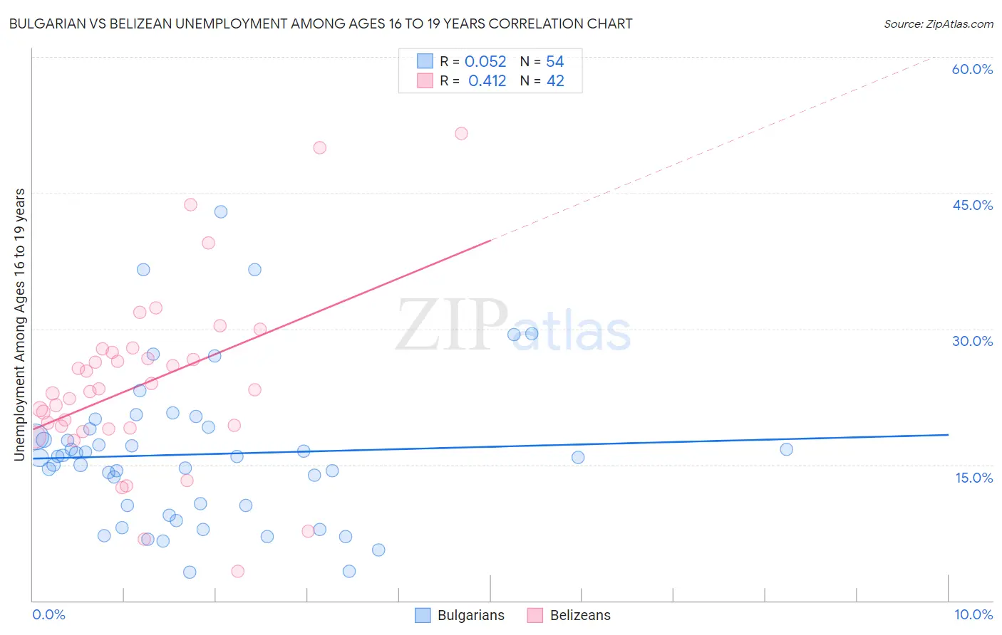 Bulgarian vs Belizean Unemployment Among Ages 16 to 19 years
