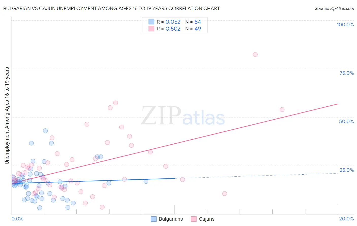 Bulgarian vs Cajun Unemployment Among Ages 16 to 19 years