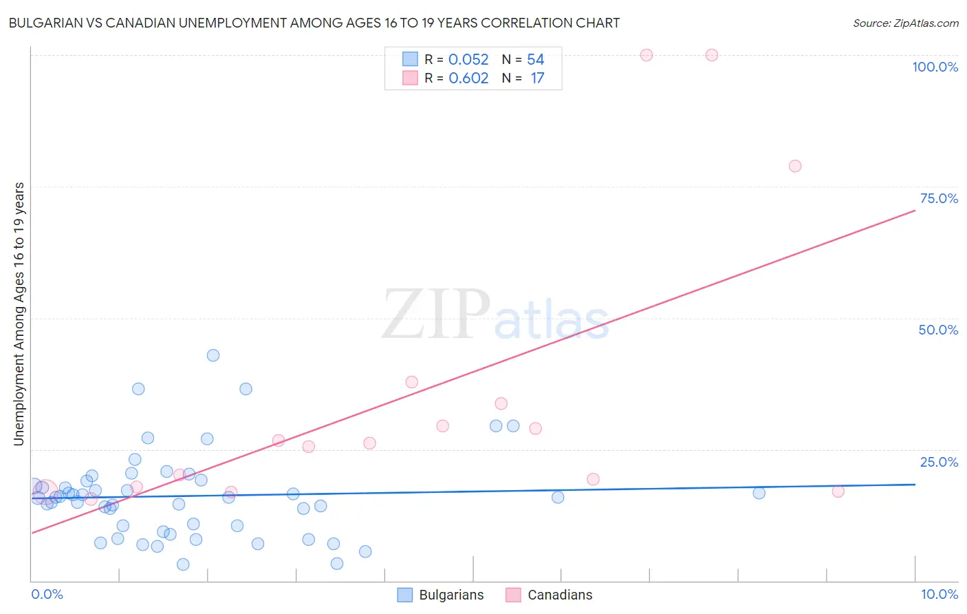 Bulgarian vs Canadian Unemployment Among Ages 16 to 19 years