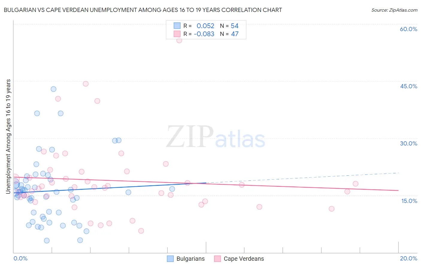 Bulgarian vs Cape Verdean Unemployment Among Ages 16 to 19 years