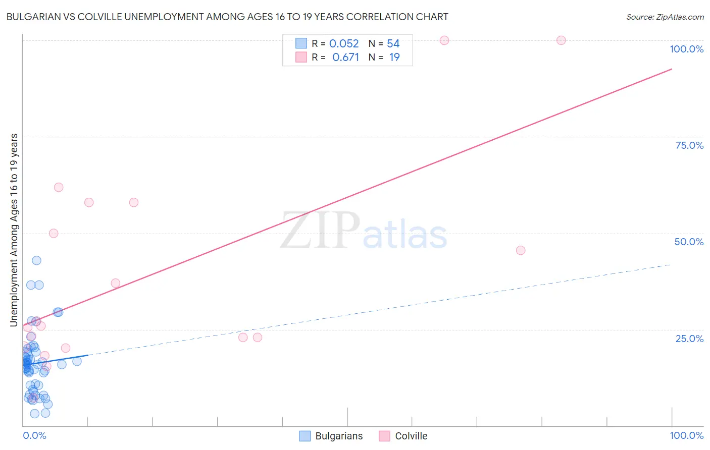 Bulgarian vs Colville Unemployment Among Ages 16 to 19 years