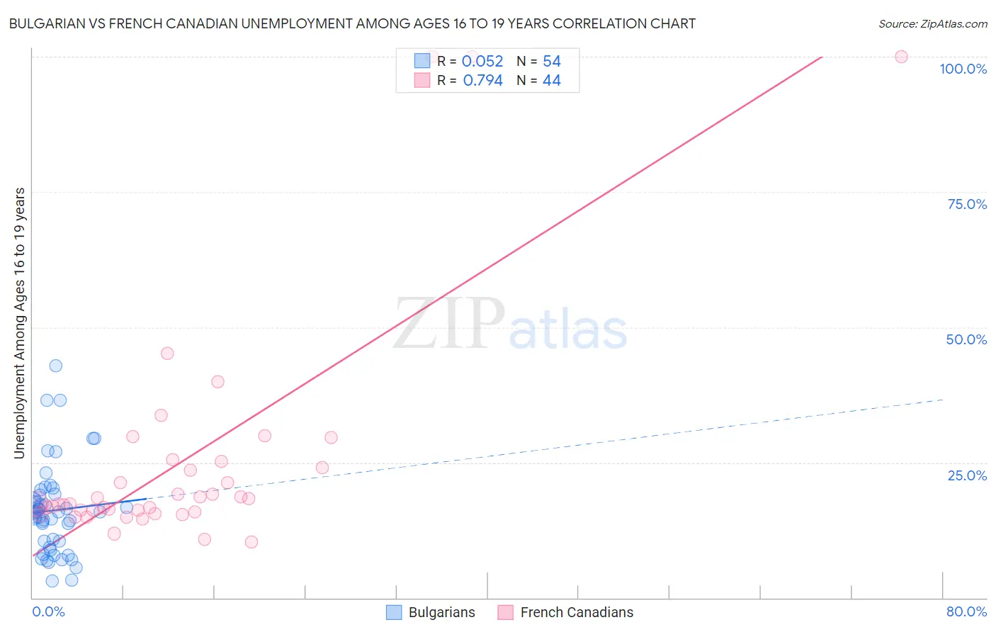 Bulgarian vs French Canadian Unemployment Among Ages 16 to 19 years