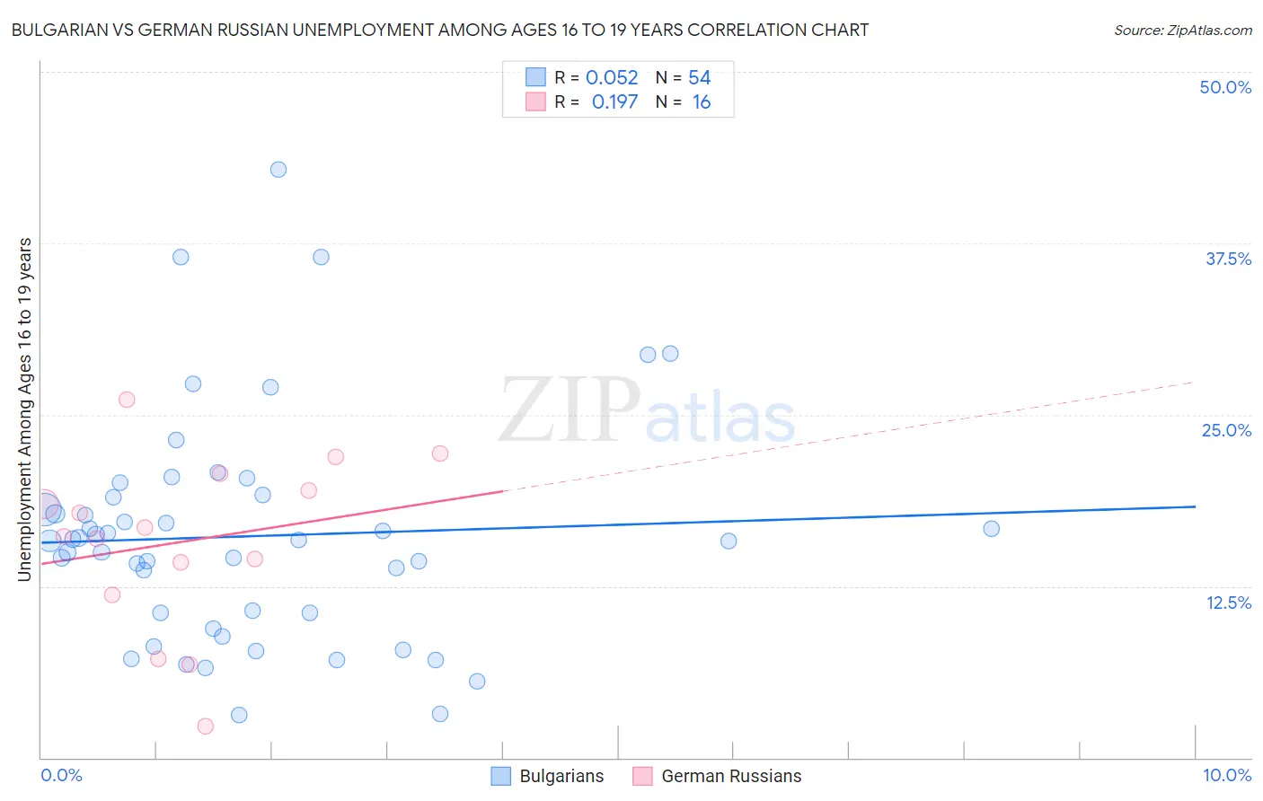 Bulgarian vs German Russian Unemployment Among Ages 16 to 19 years