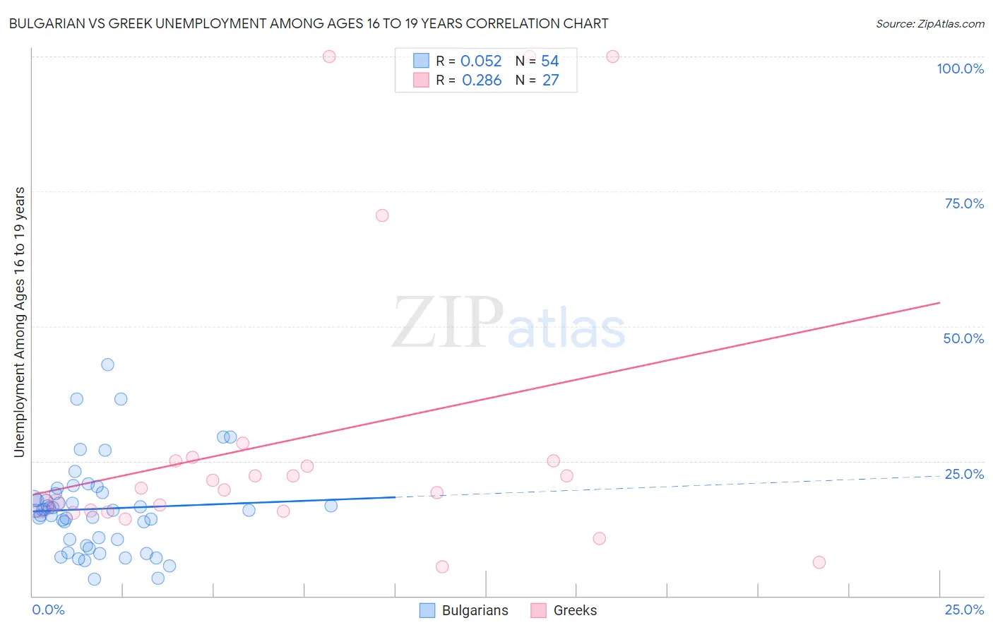 Bulgarian vs Greek Unemployment Among Ages 16 to 19 years