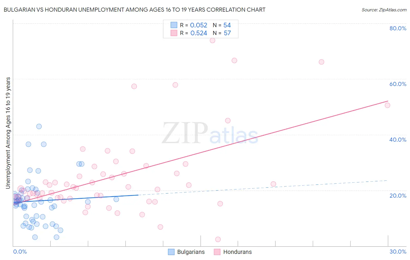 Bulgarian vs Honduran Unemployment Among Ages 16 to 19 years