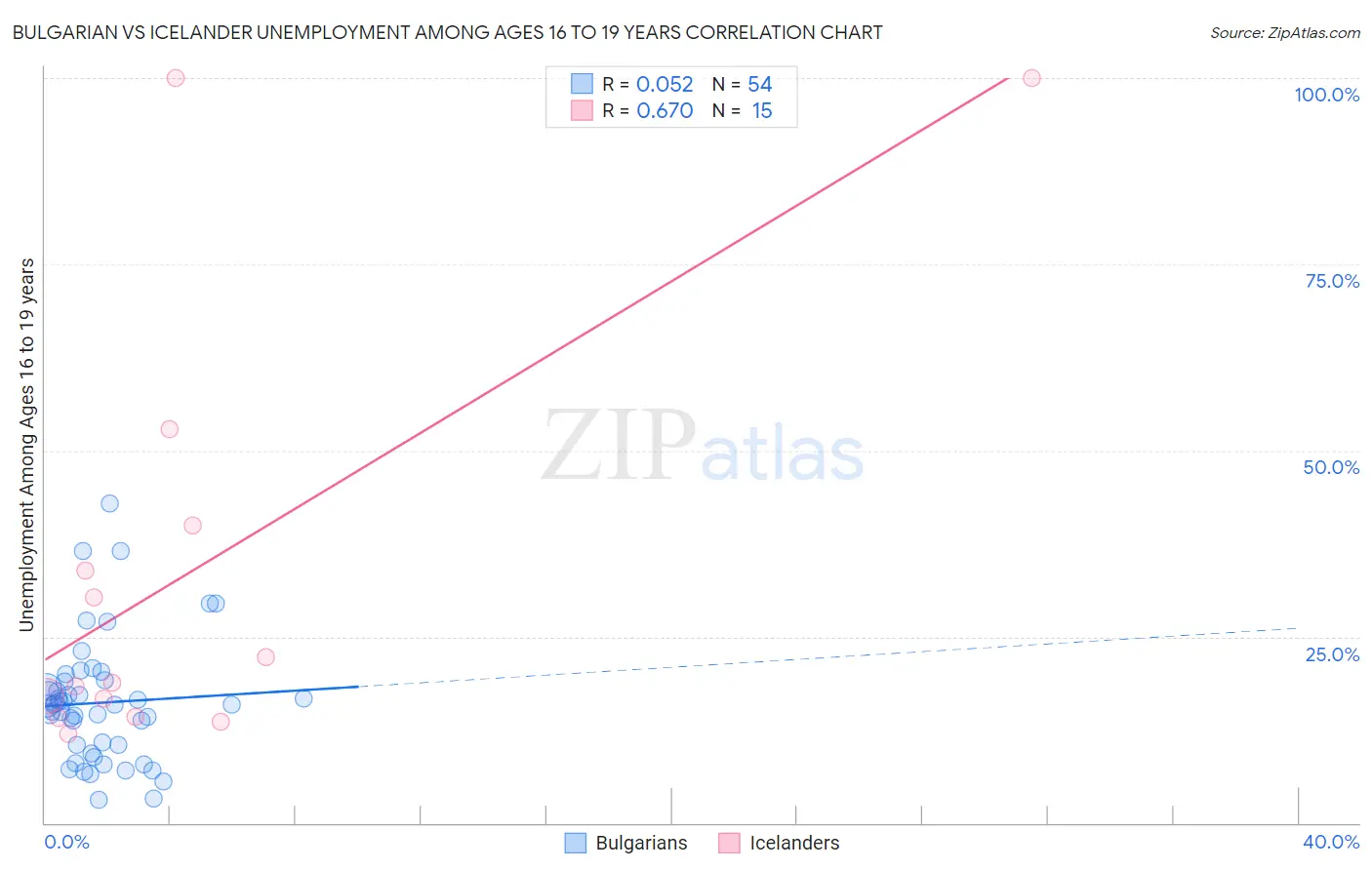 Bulgarian vs Icelander Unemployment Among Ages 16 to 19 years