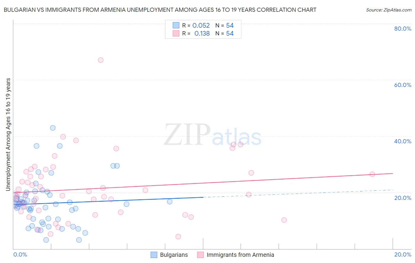 Bulgarian vs Immigrants from Armenia Unemployment Among Ages 16 to 19 years