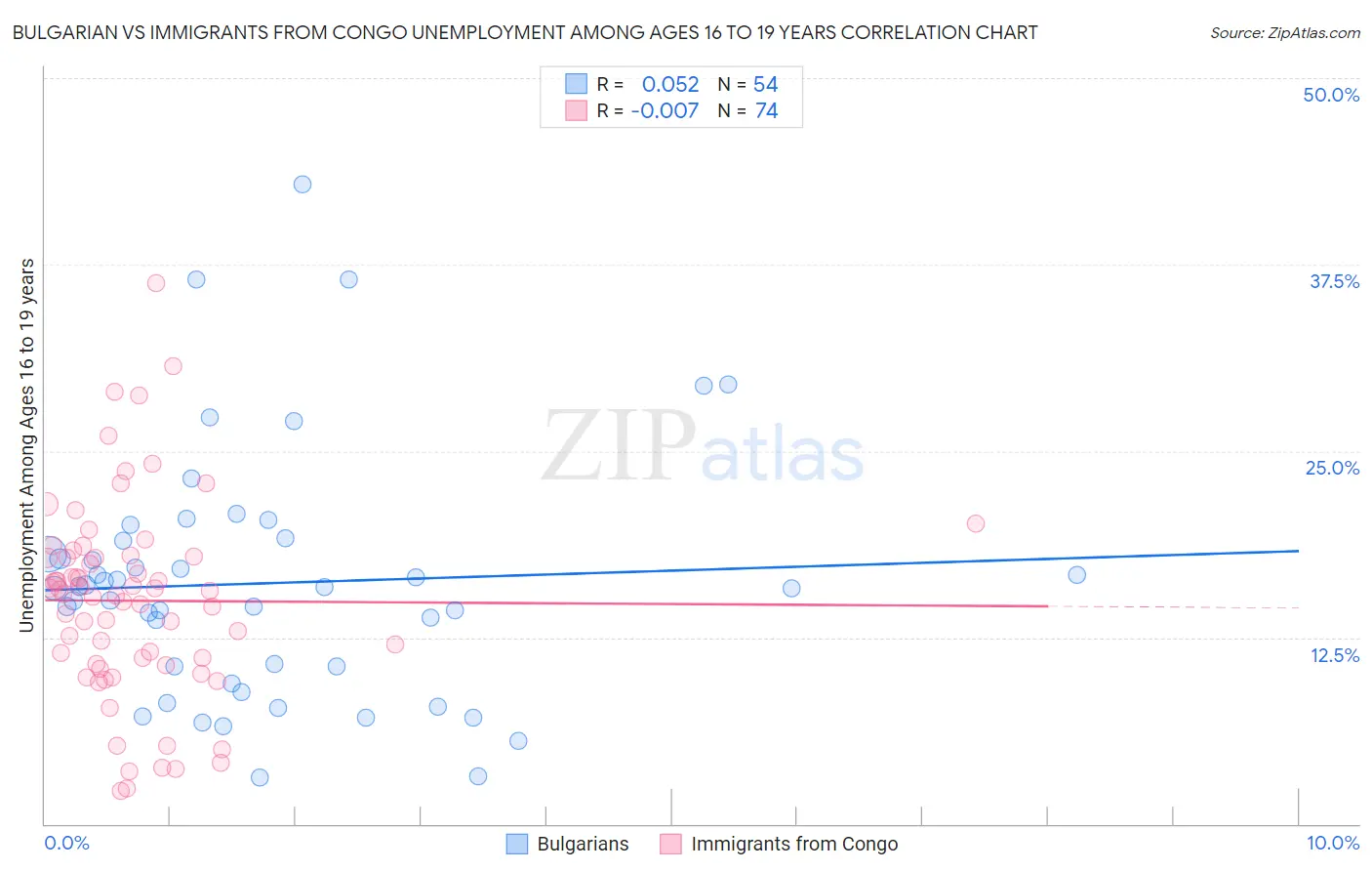 Bulgarian vs Immigrants from Congo Unemployment Among Ages 16 to 19 years