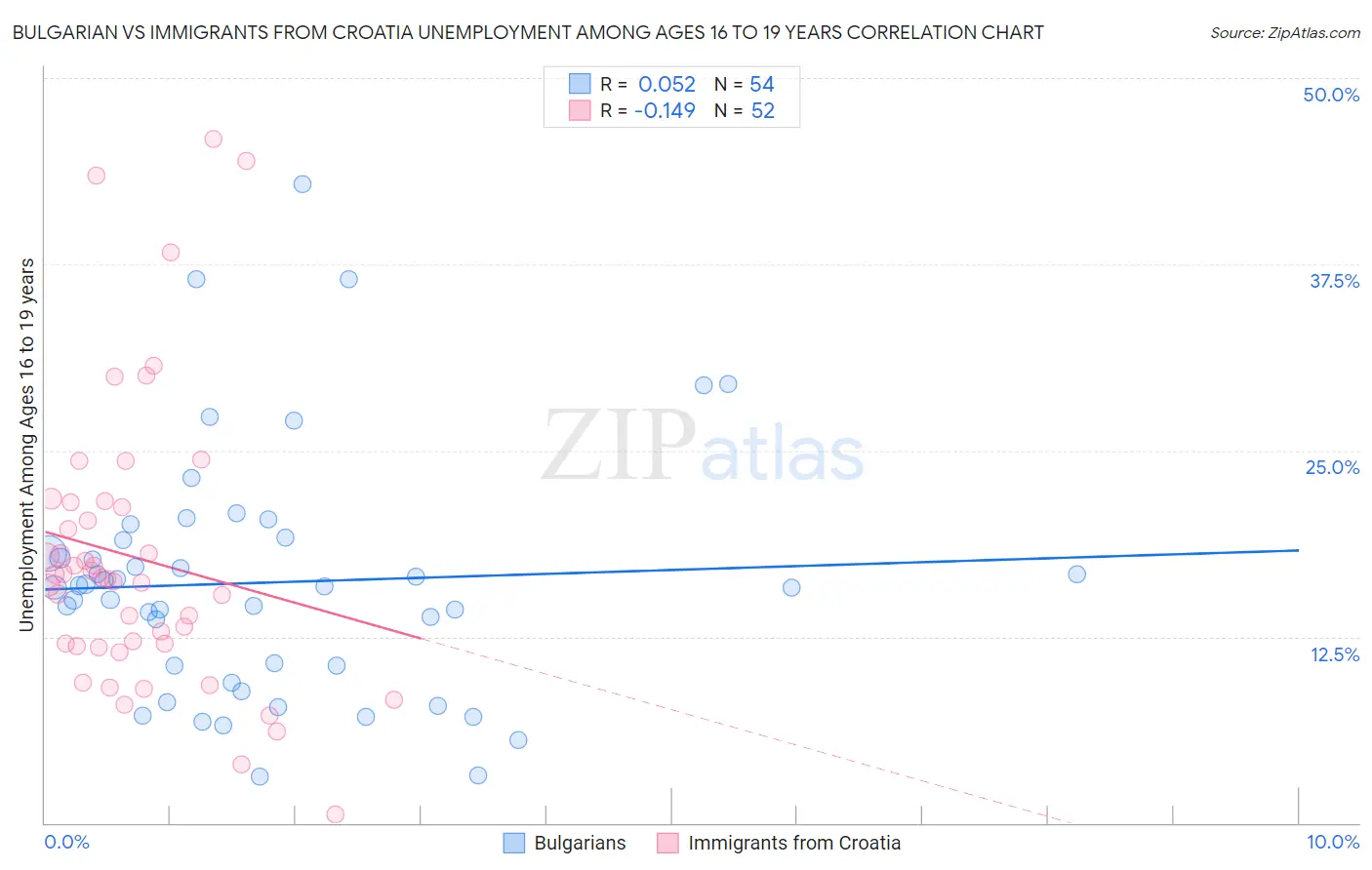 Bulgarian vs Immigrants from Croatia Unemployment Among Ages 16 to 19 years