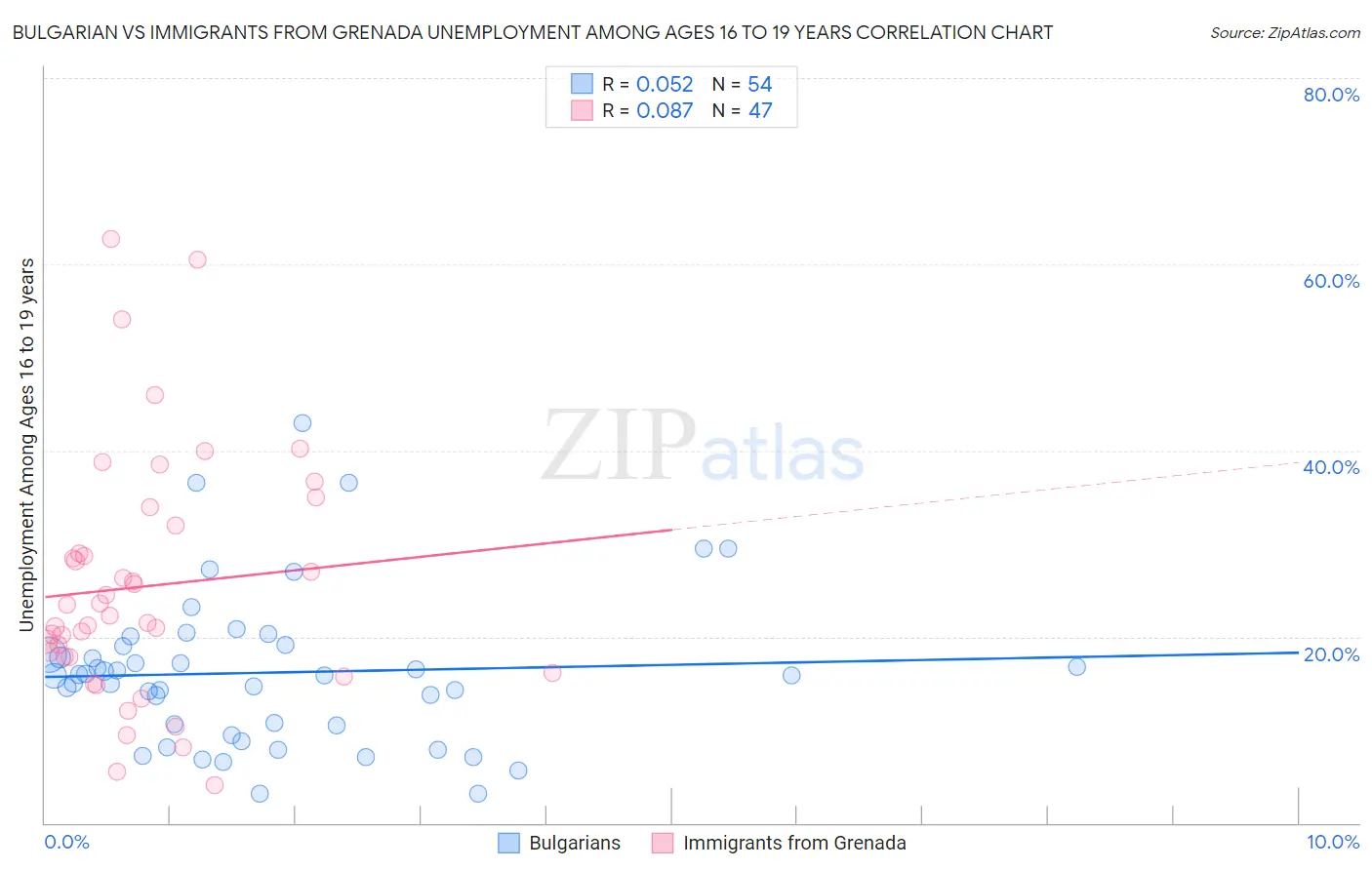 Bulgarian vs Immigrants from Grenada Unemployment Among Ages 16 to 19 years