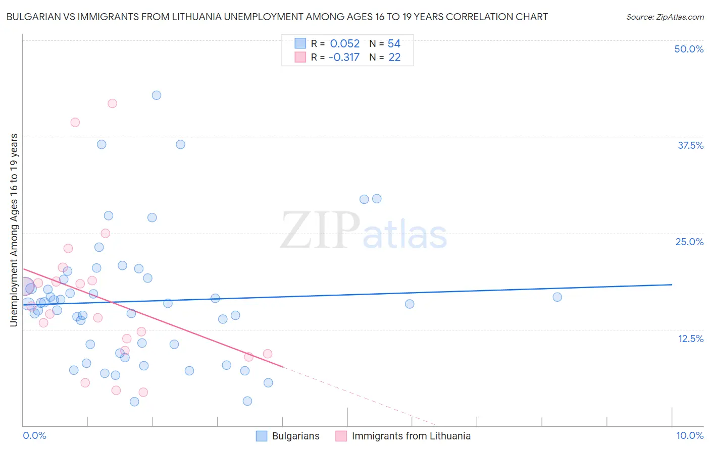 Bulgarian vs Immigrants from Lithuania Unemployment Among Ages 16 to 19 years