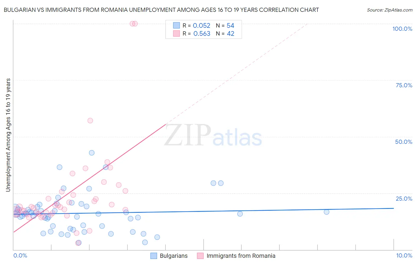 Bulgarian vs Immigrants from Romania Unemployment Among Ages 16 to 19 years