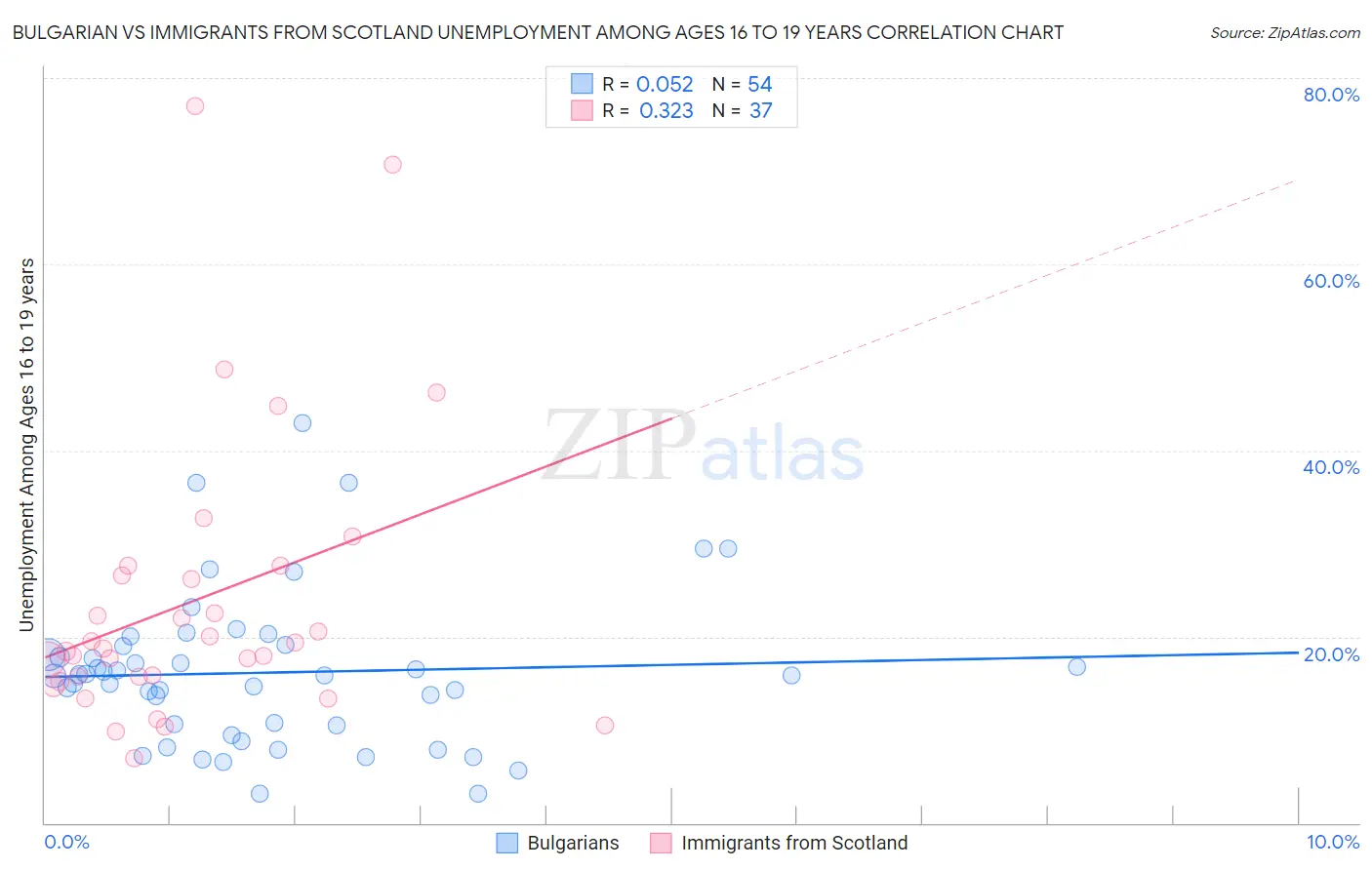 Bulgarian vs Immigrants from Scotland Unemployment Among Ages 16 to 19 years