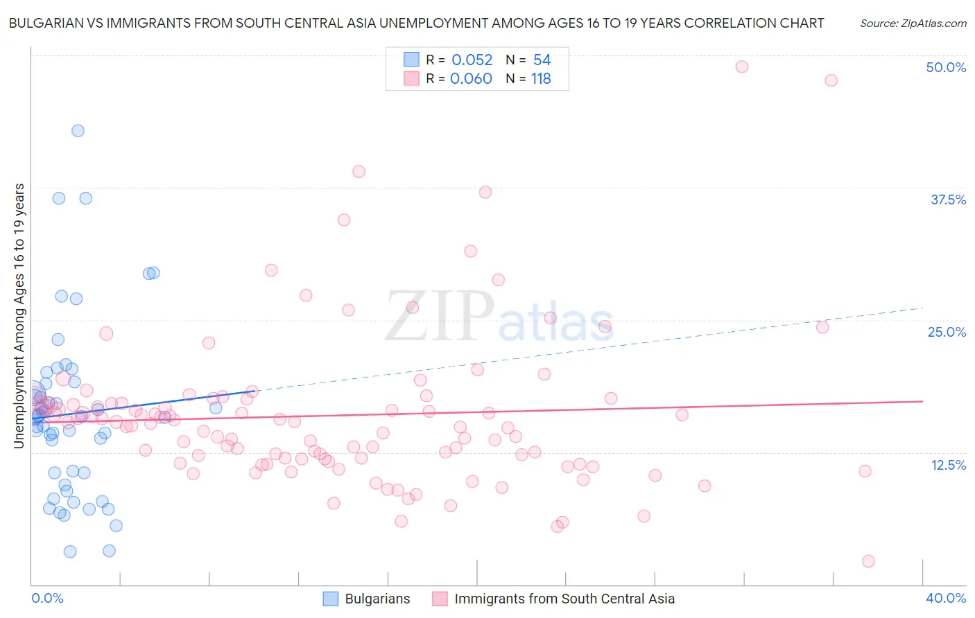 Bulgarian vs Immigrants from South Central Asia Unemployment Among Ages 16 to 19 years