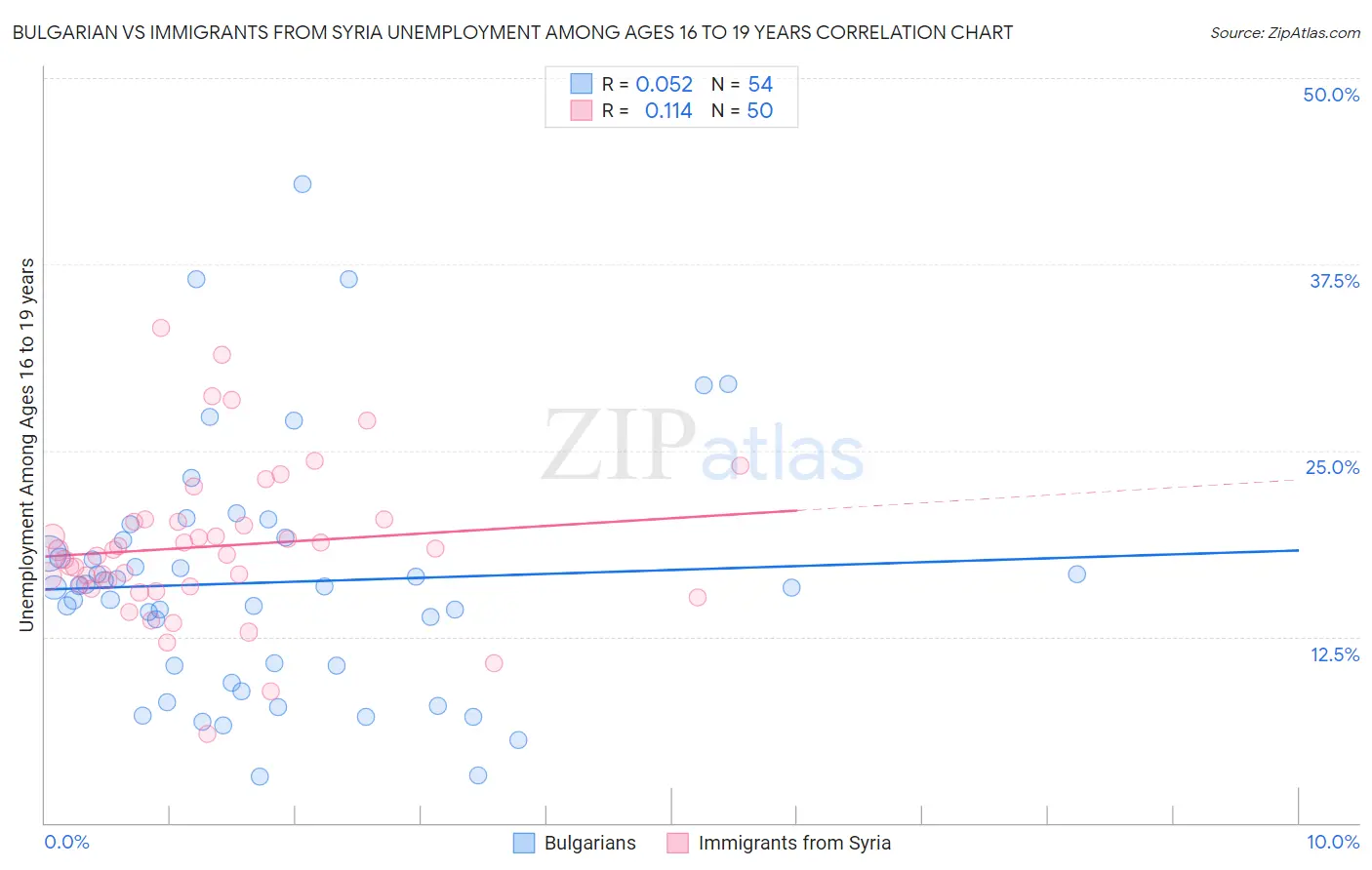 Bulgarian vs Immigrants from Syria Unemployment Among Ages 16 to 19 years