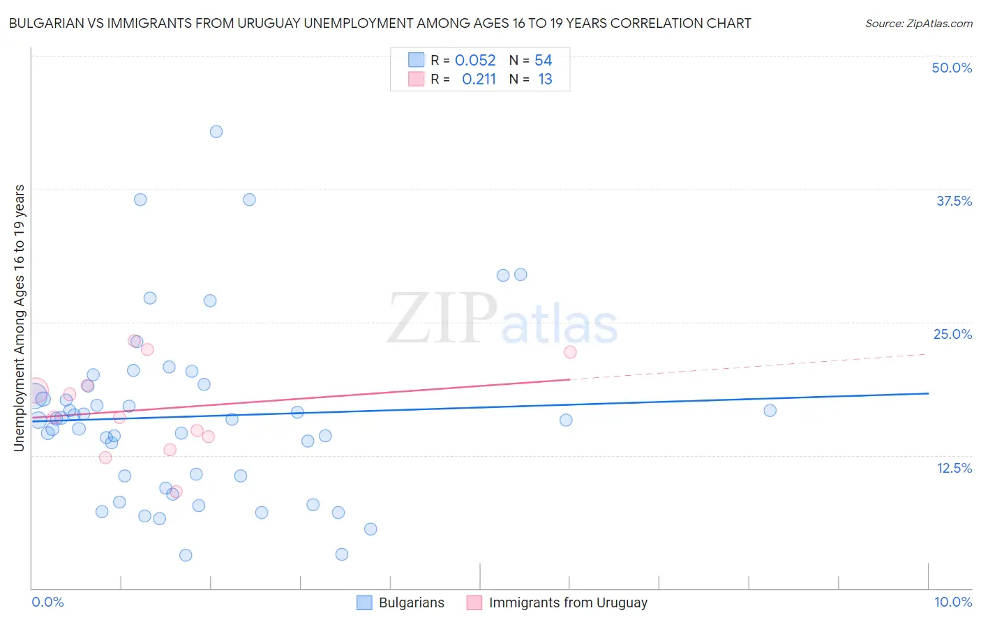 Bulgarian vs Immigrants from Uruguay Unemployment Among Ages 16 to 19 years