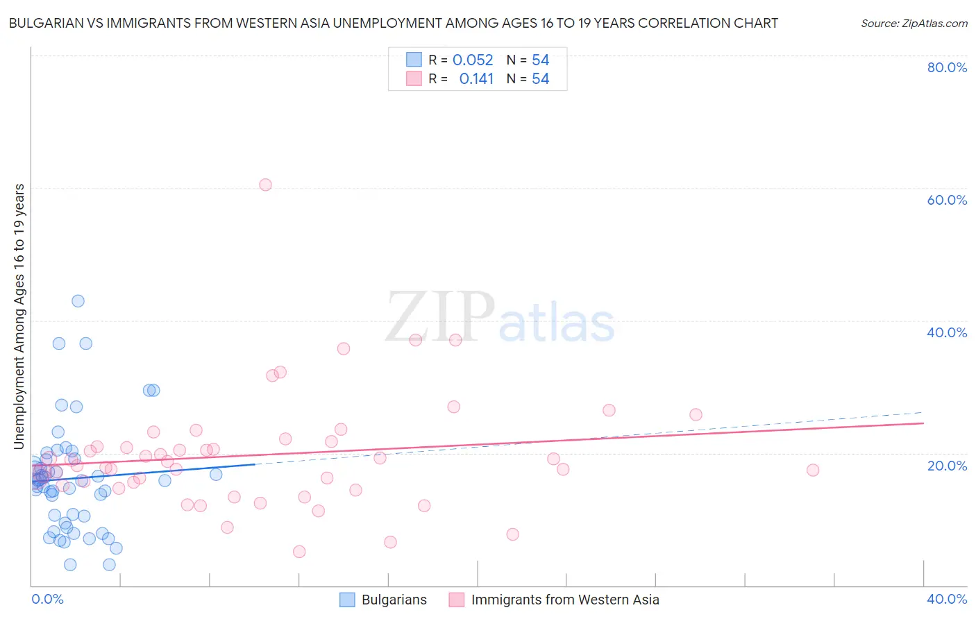 Bulgarian vs Immigrants from Western Asia Unemployment Among Ages 16 to 19 years