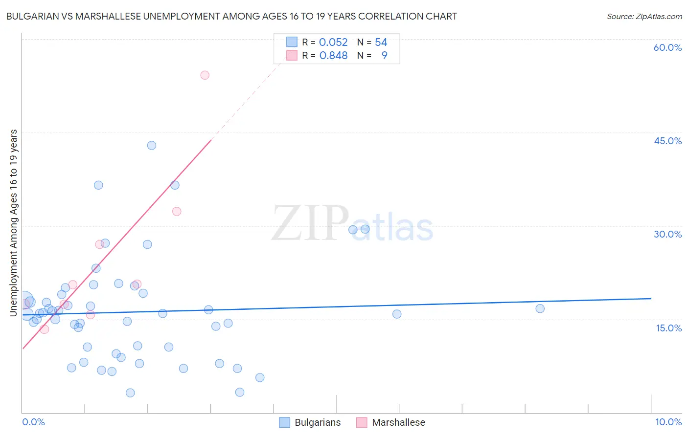 Bulgarian vs Marshallese Unemployment Among Ages 16 to 19 years