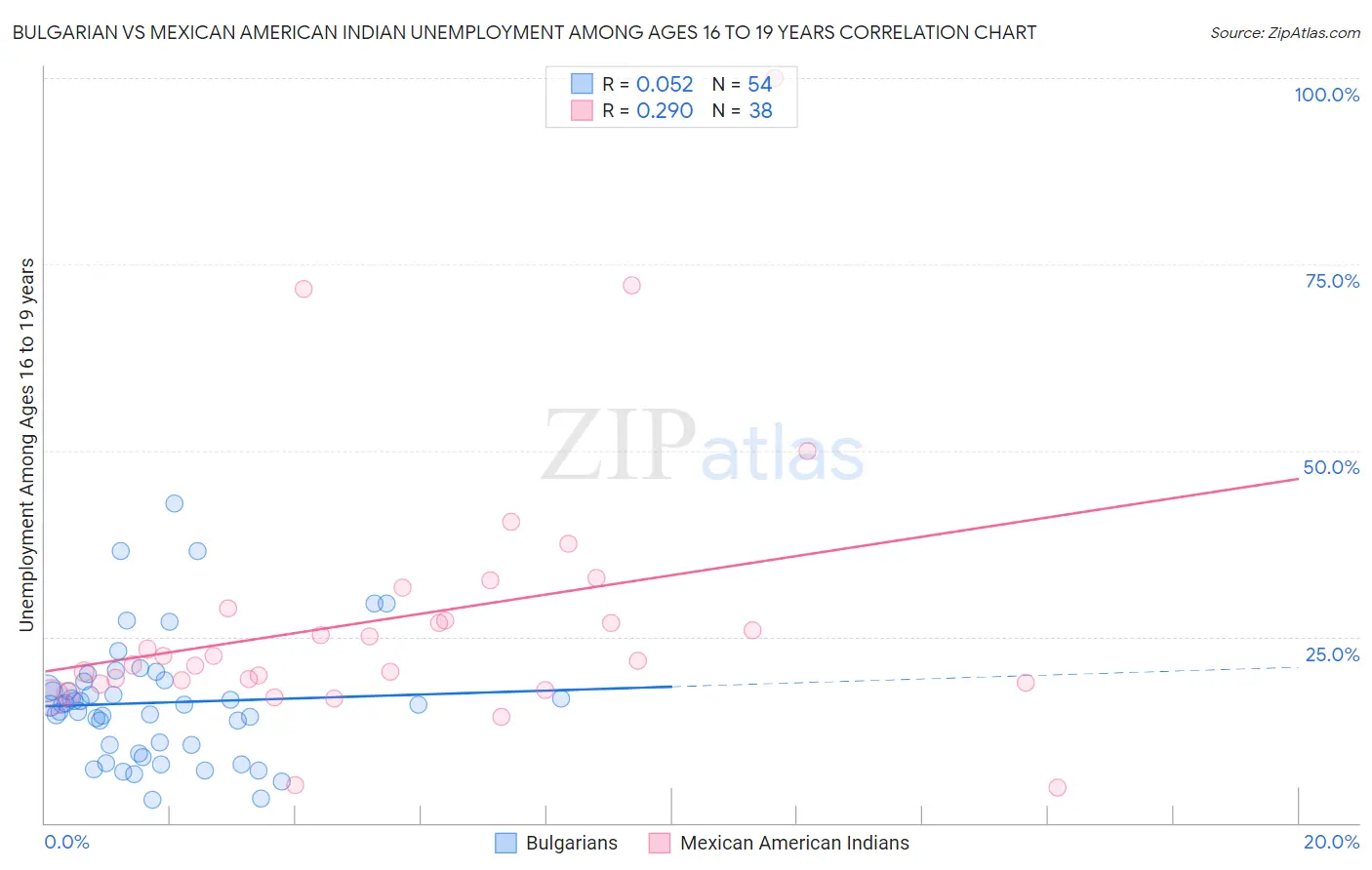 Bulgarian vs Mexican American Indian Unemployment Among Ages 16 to 19 years