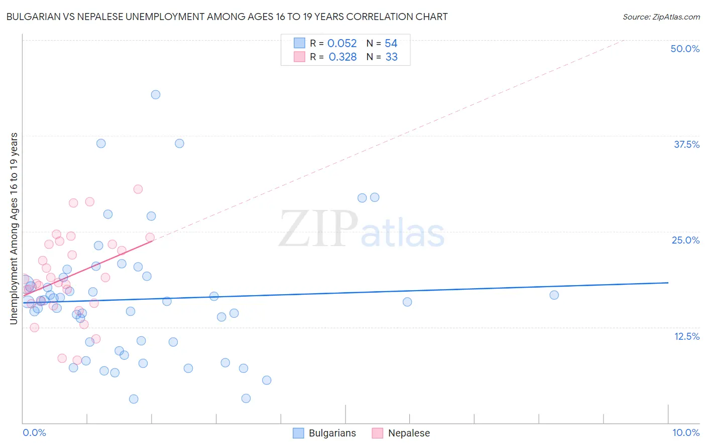 Bulgarian vs Nepalese Unemployment Among Ages 16 to 19 years