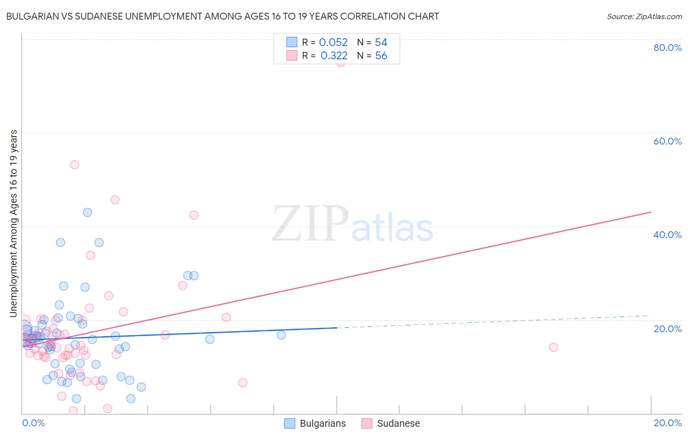 Bulgarian vs Sudanese Unemployment Among Ages 16 to 19 years