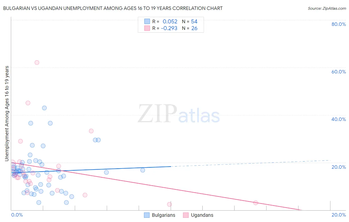 Bulgarian vs Ugandan Unemployment Among Ages 16 to 19 years