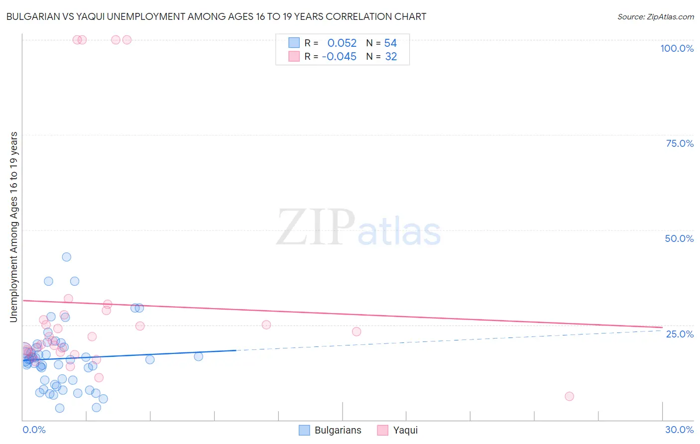 Bulgarian vs Yaqui Unemployment Among Ages 16 to 19 years