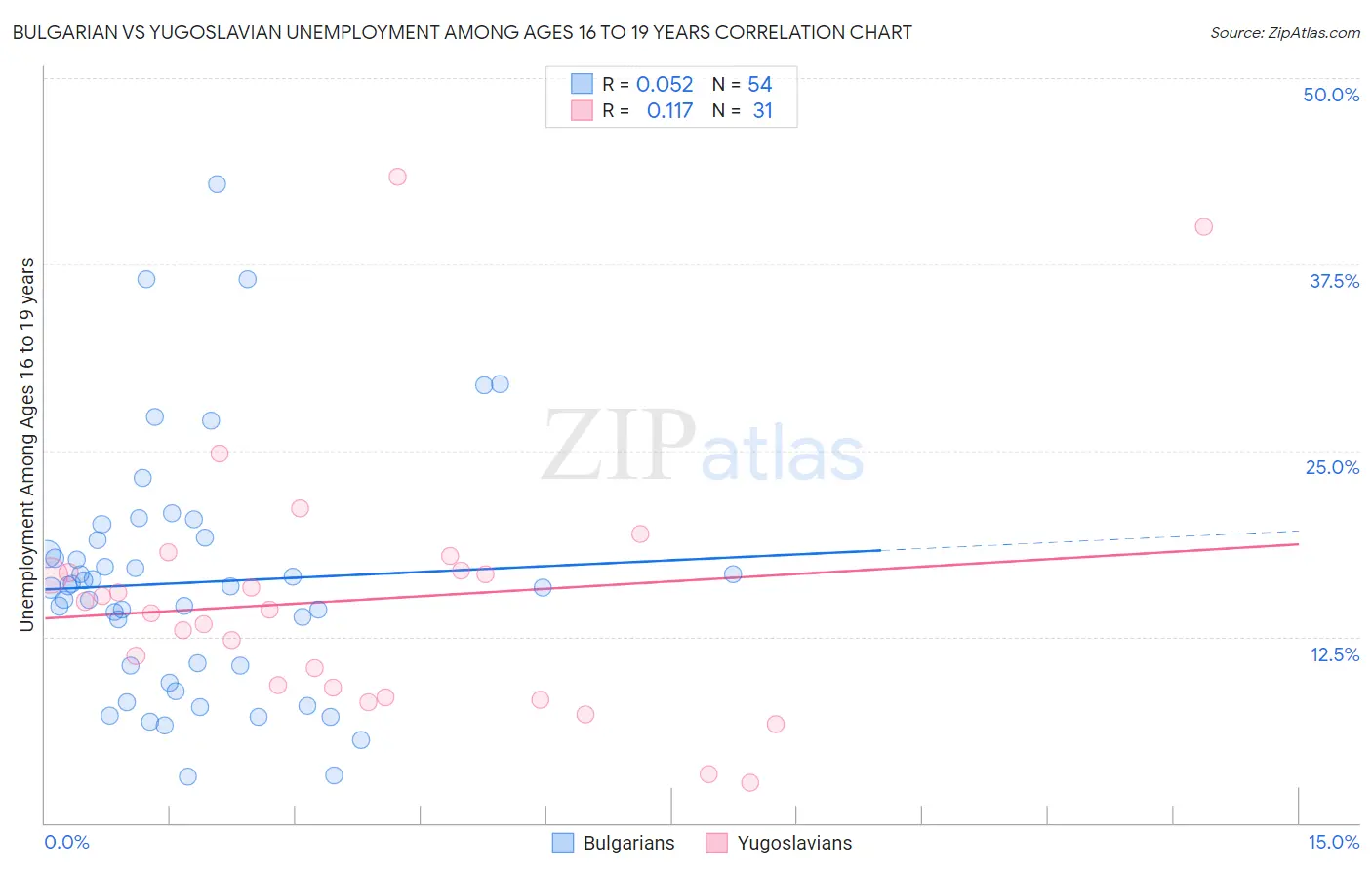 Bulgarian vs Yugoslavian Unemployment Among Ages 16 to 19 years