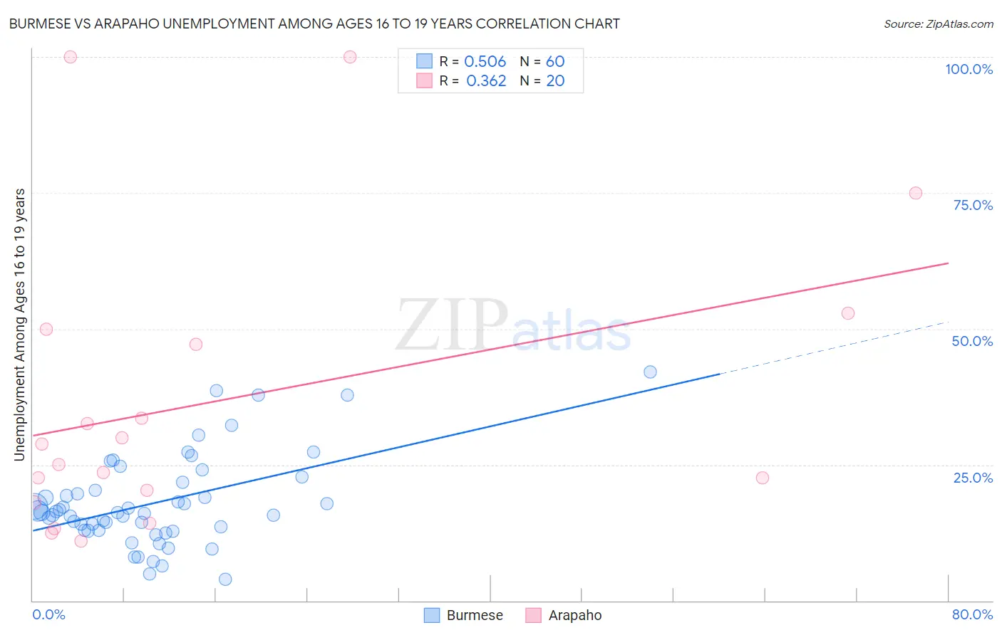 Burmese vs Arapaho Unemployment Among Ages 16 to 19 years