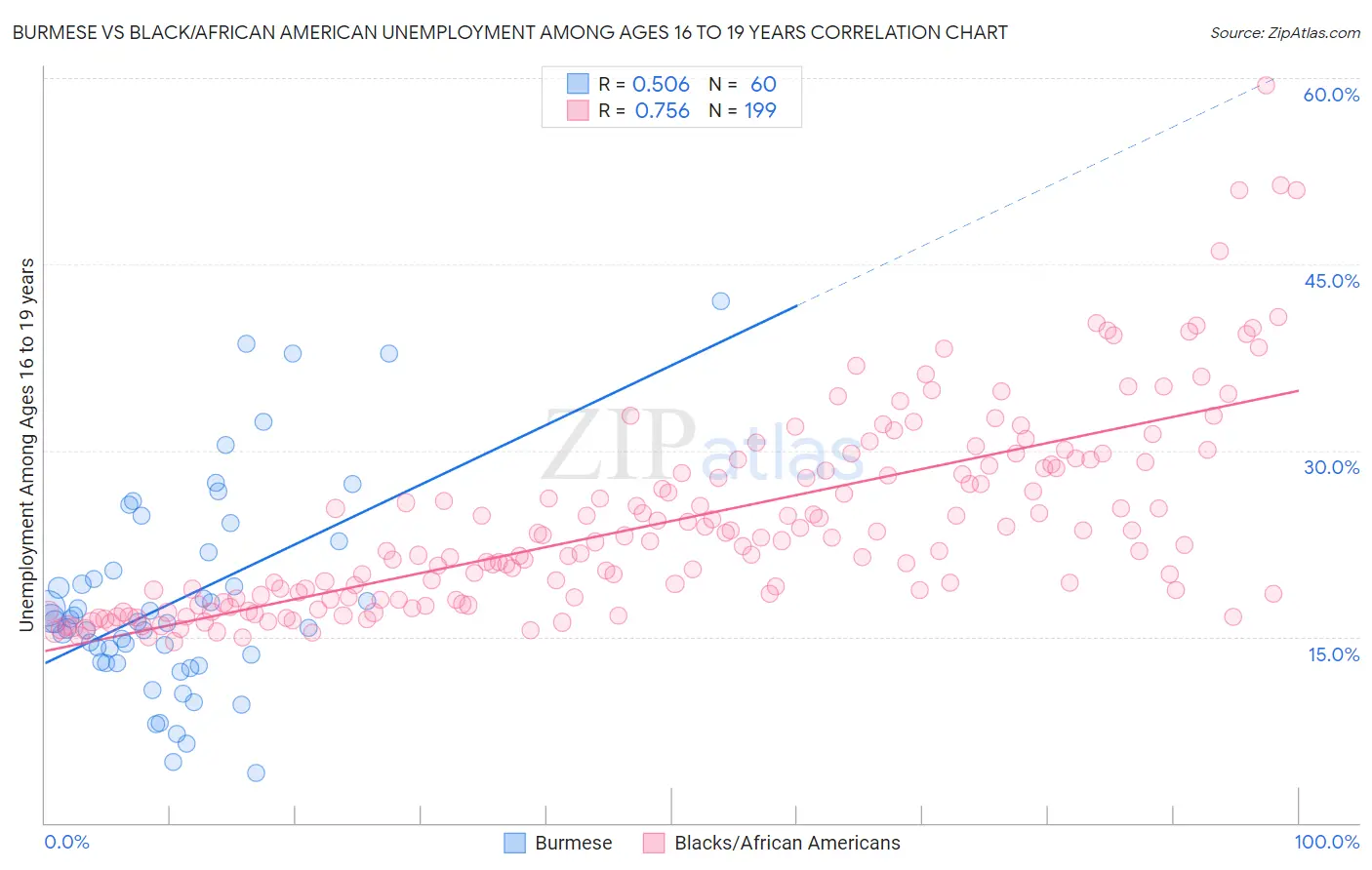 Burmese vs Black/African American Unemployment Among Ages 16 to 19 years